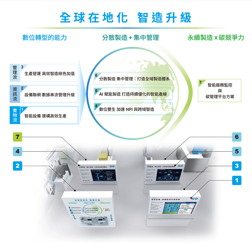 電子業 - 智能製造方案