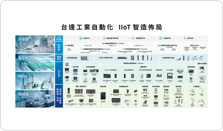 台達工業自動化 IIoT 智造佈局