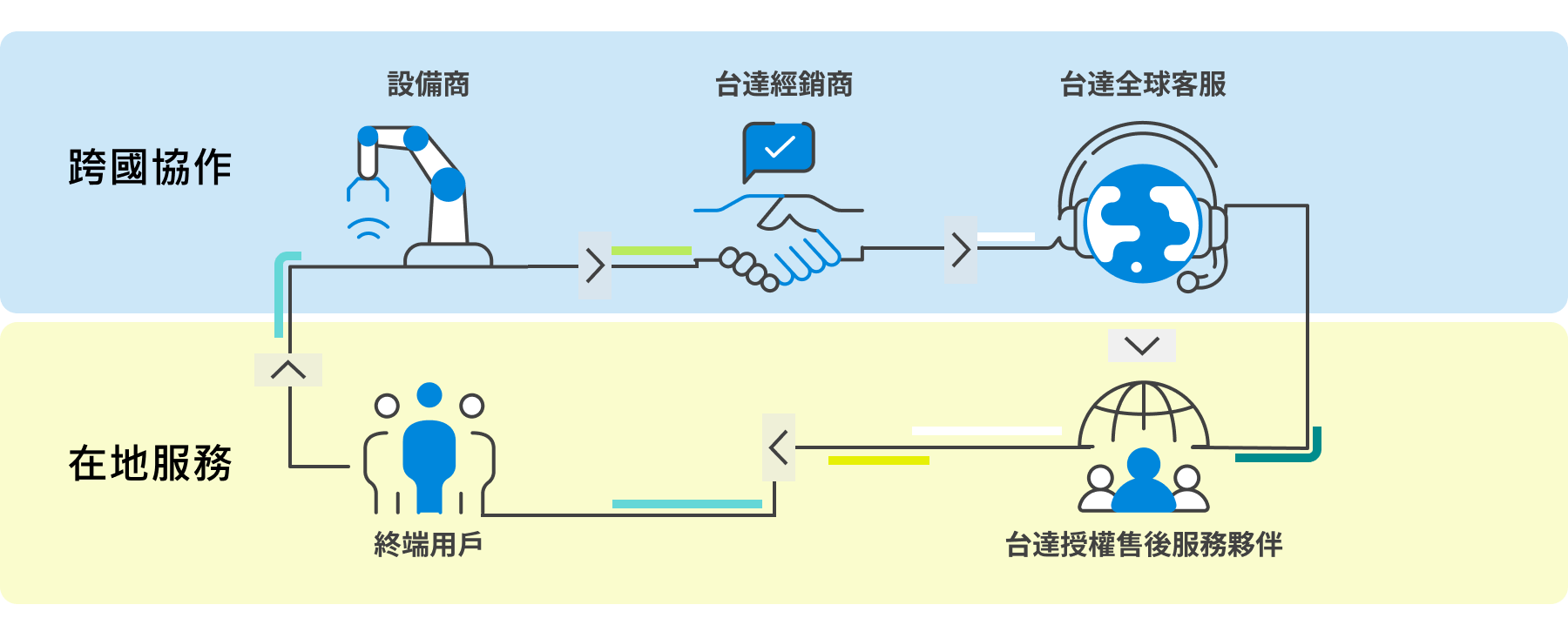客戶服務